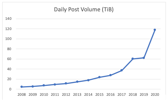 Usenet Feed Size in 2020